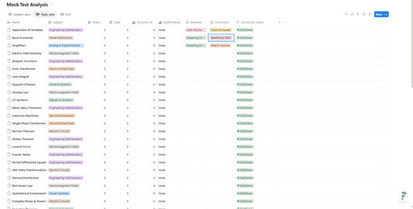 Topic wise Mock analysis