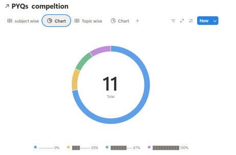 Graph of subject wise PYQs