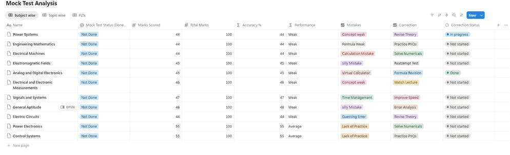 subject wise Mock analysis
