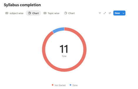 Graph of subject wise syllabus completion