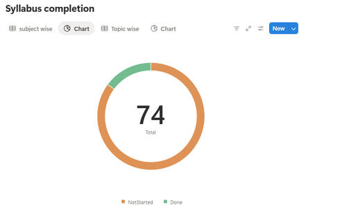 Graphical view of Topic wise syllabus completion