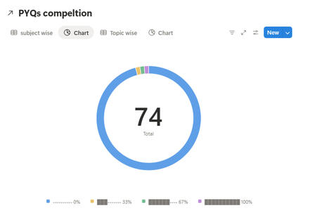 Graph of topic wise PYQs